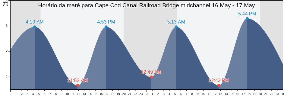 Tabua de mare em Cape Cod Canal Railroad Bridge midchannel, Plymouth County, Massachusetts, United States