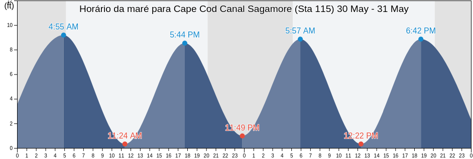 Tabua de mare em Cape Cod Canal Sagamore (Sta 115), Barnstable County, Massachusetts, United States