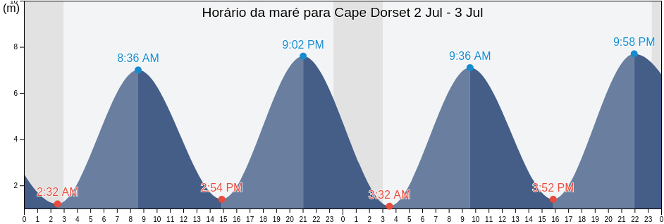 Tabua de mare em Cape Dorset, Nord-du-Québec, Quebec, Canada