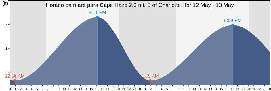 Tabua de mare em Cape Haze 2.3 mi. S of Charlotte Hbr, Lee County, Florida, United States