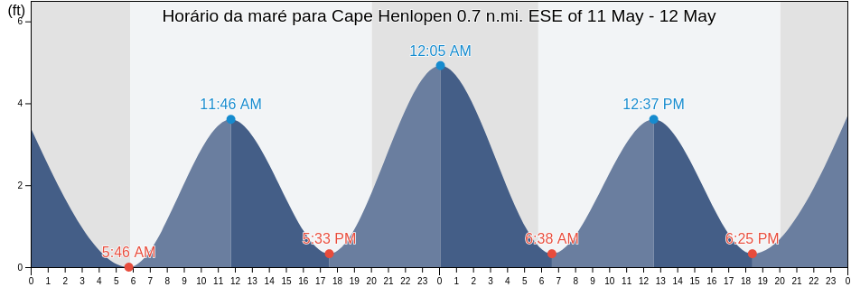 Tabua de mare em Cape Henlopen 0.7 n.mi. ESE of, Sussex County, Delaware, United States
