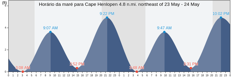 Tabua de mare em Cape Henlopen 4.8 n.mi. northeast of, Cape May County, New Jersey, United States