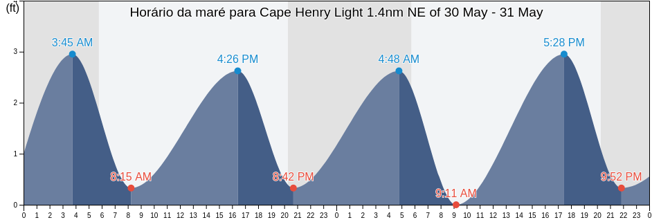 Tabua de mare em Cape Henry Light 1.4nm NE of, City of Virginia Beach, Virginia, United States