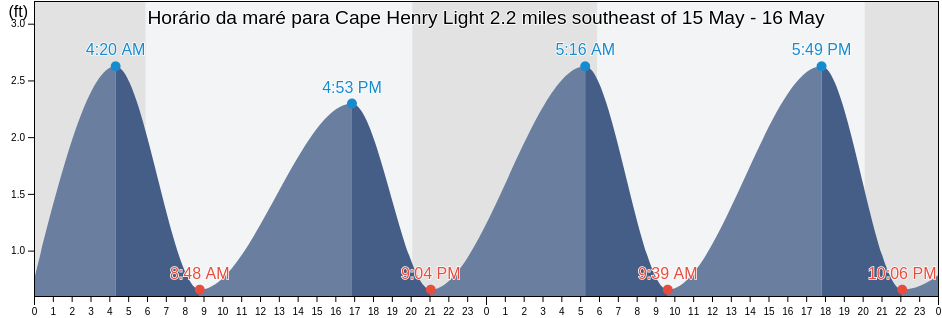 Tabua de mare em Cape Henry Light 2.2 miles southeast of, City of Virginia Beach, Virginia, United States