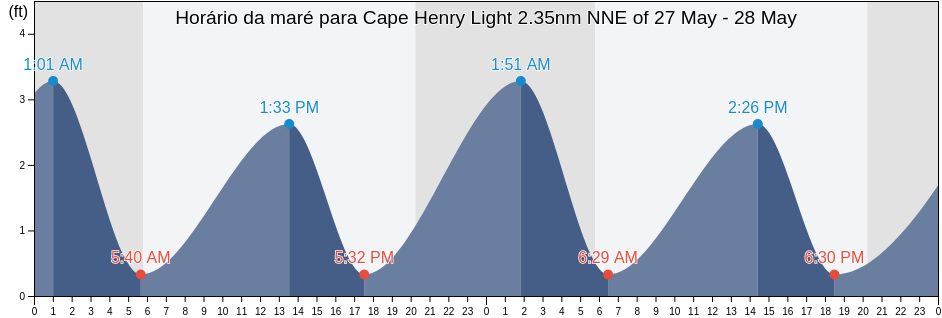 Tabua de mare em Cape Henry Light 2.35nm NNE of, City of Virginia Beach, Virginia, United States