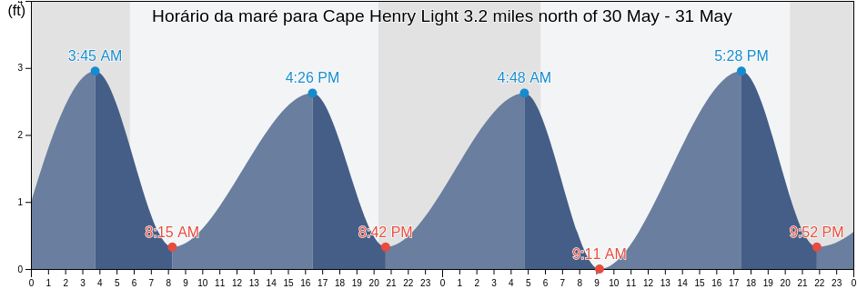 Tabua de mare em Cape Henry Light 3.2 miles north of, City of Virginia Beach, Virginia, United States