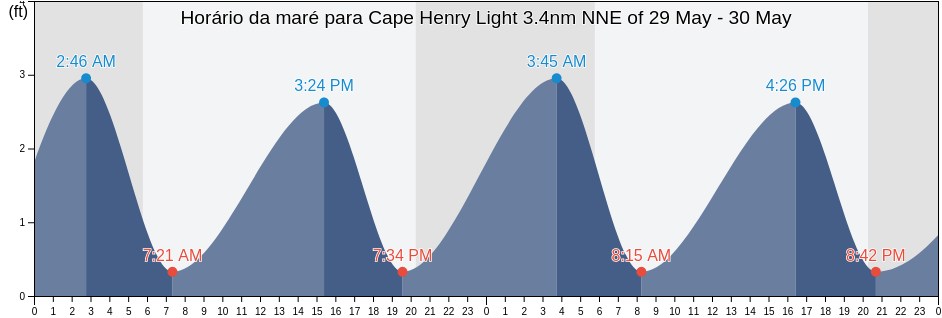 Tabua de mare em Cape Henry Light 3.4nm NNE of, City of Virginia Beach, Virginia, United States