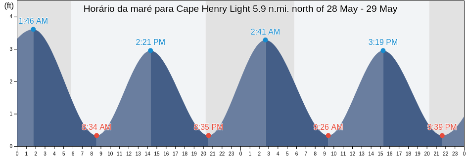 Tabua de mare em Cape Henry Light 5.9 n.mi. north of, City of Virginia Beach, Virginia, United States