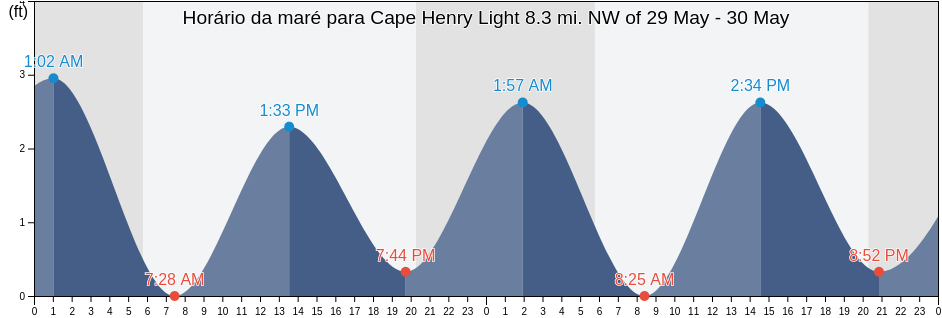 Tabua de mare em Cape Henry Light 8.3 mi. NW of, City of Hampton, Virginia, United States