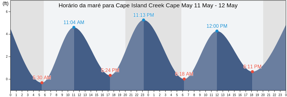 Tabua de mare em Cape Island Creek Cape May, Cape May County, New Jersey, United States