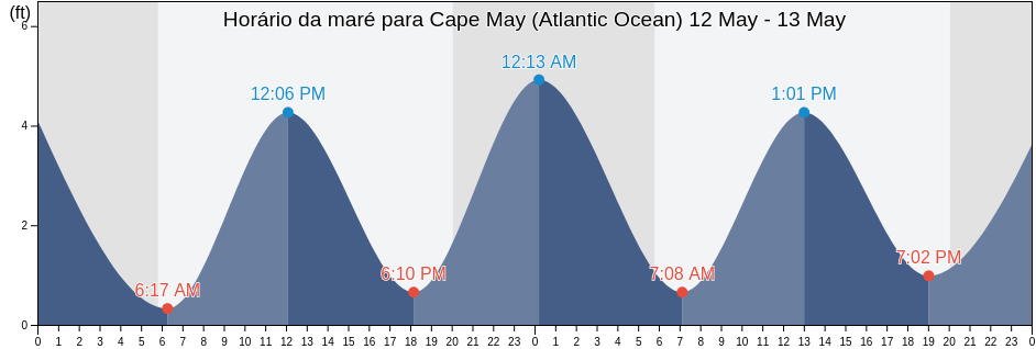 Tabua de mare em Cape May (Atlantic Ocean), Cape May County, New Jersey, United States