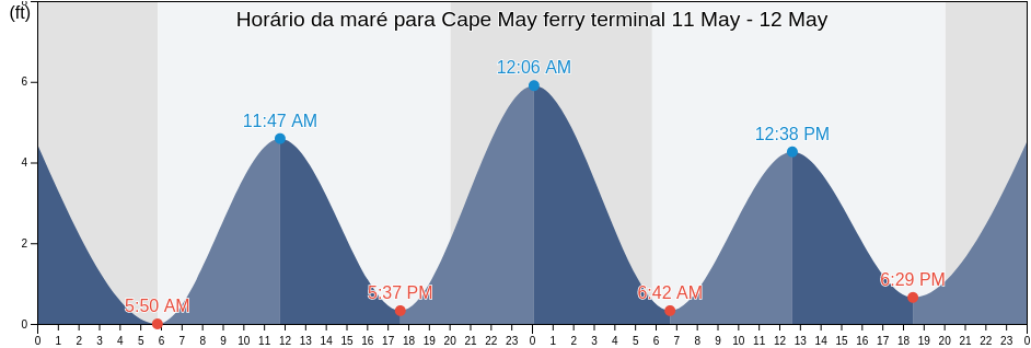 Tabua de mare em Cape May ferry terminal, Cape May County, New Jersey, United States