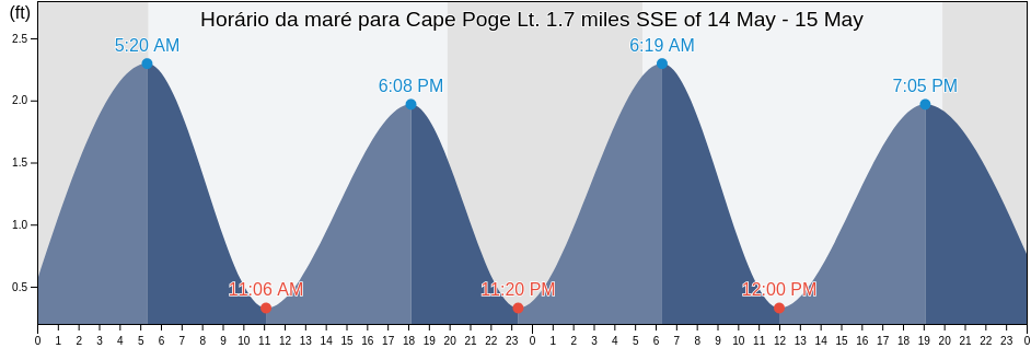 Tabua de mare em Cape Poge Lt. 1.7 miles SSE of, Dukes County, Massachusetts, United States