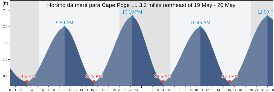 Tabua de mare em Cape Poge Lt. 3.2 miles northeast of, Dukes County, Massachusetts, United States