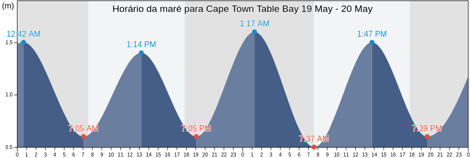 Tabua de mare em Cape Town Table Bay, City of Cape Town, Western Cape, South Africa