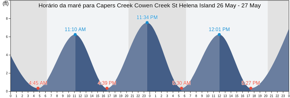 Tabua de mare em Capers Creek Cowen Creek St Helena Island, Beaufort County, South Carolina, United States