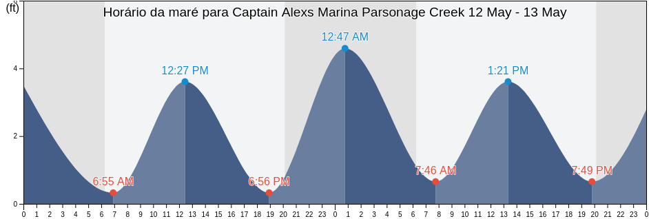 Tabua de mare em Captain Alexs Marina Parsonage Creek, Georgetown County, South Carolina, United States