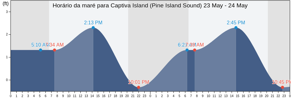 Tabua de mare em Captiva Island (Pine Island Sound), Lee County, Florida, United States