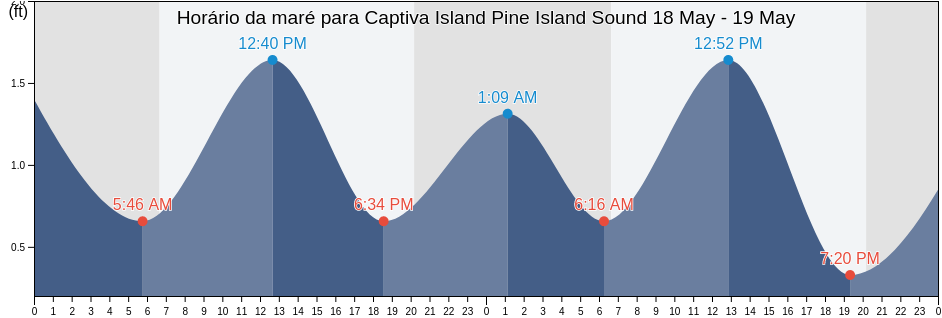 Tabua de mare em Captiva Island Pine Island Sound, Lee County, Florida, United States