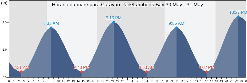 Tabua de mare em Caravan Park/Lamberts Bay, West Coast District Municipality, Western Cape, South Africa