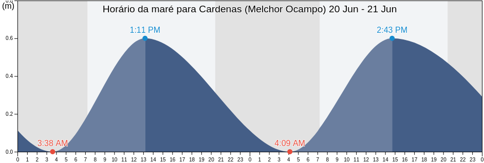 Tabua de mare em Cardenas (Melchor Ocampo), Lázaro Cárdenas, Michoacán, Mexico