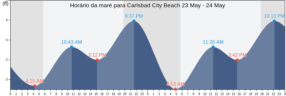 Tabua de mare em Carlsbad City Beach, San Diego County, California, United States