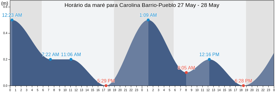 Tabua de mare em Carolina Barrio-Pueblo, Carolina, Puerto Rico