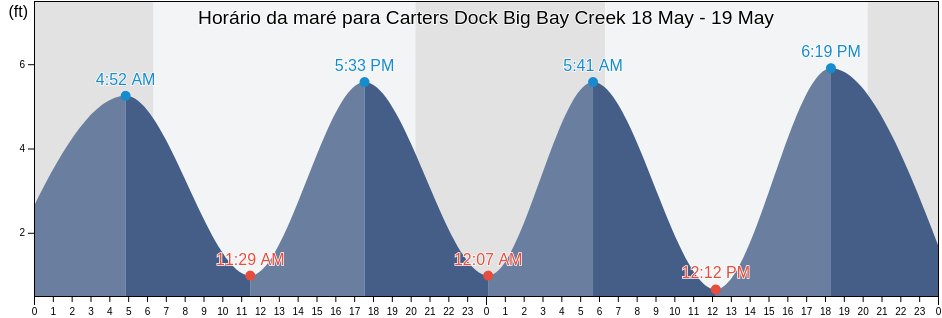 Tabua de mare em Carters Dock Big Bay Creek, Beaufort County, South Carolina, United States