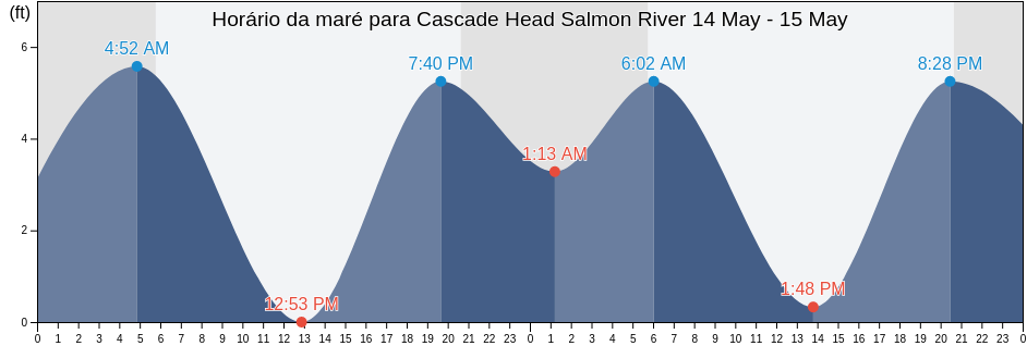 Tabua de mare em Cascade Head Salmon River, Polk County, Oregon, United States