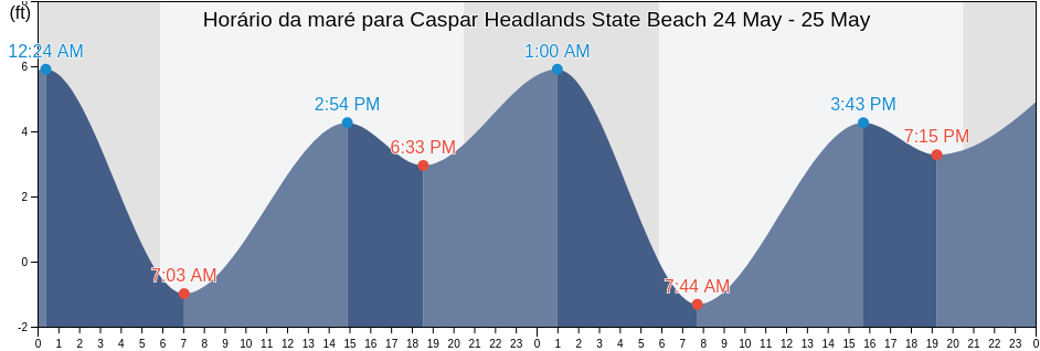 Tabua de mare em Caspar Headlands State Beach, Mendocino County, California, United States