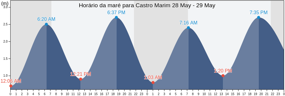 Tabua de mare em Castro Marim, Castro Marim, Faro, Portugal