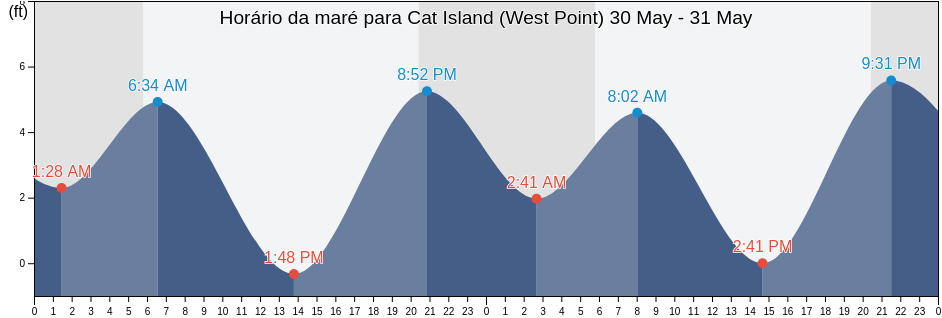 Tabua de mare em Cat Island (West Point), Sacramento County, California, United States