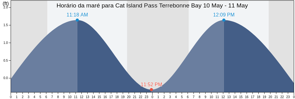 Tabua de mare em Cat Island Pass Terrebonne Bay, Terrebonne Parish, Louisiana, United States