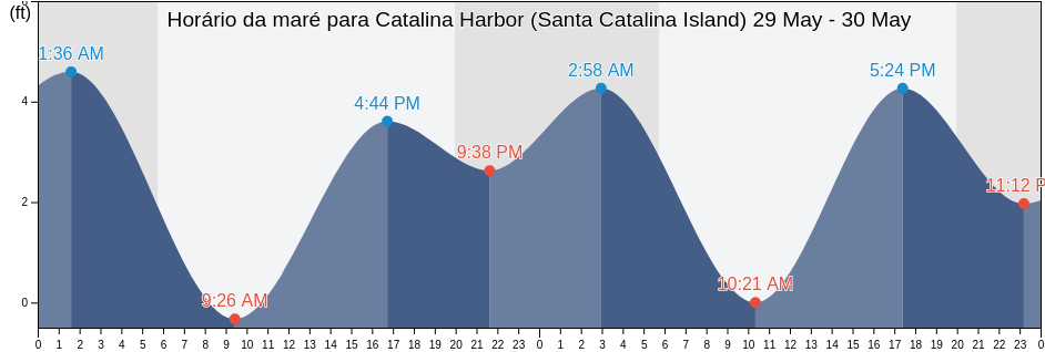 Tabua de mare em Catalina Harbor (Santa Catalina Island), Orange County, California, United States