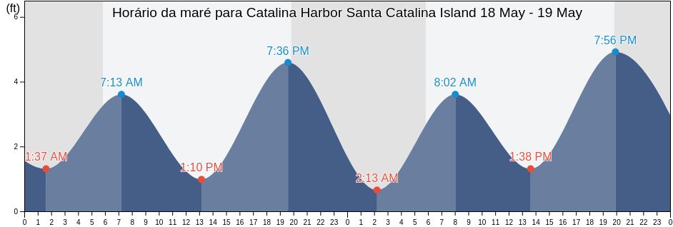 Tabua de mare em Catalina Harbor Santa Catalina Island, Orange County, California, United States