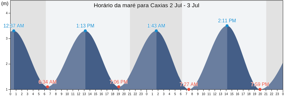 Tabua de mare em Caxias, Oeiras, Lisbon, Portugal