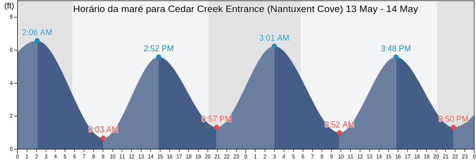 Tabua de mare em Cedar Creek Entrance (Nantuxent Cove), Cumberland County, New Jersey, United States