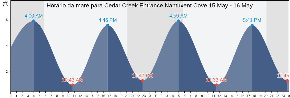 Tabua de mare em Cedar Creek Entrance Nantuxent Cove, Cumberland County, New Jersey, United States