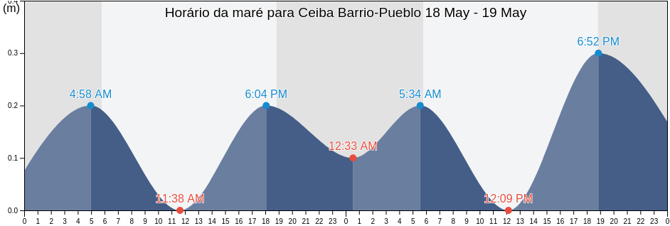 Tabua de mare em Ceiba Barrio-Pueblo, Ceiba, Puerto Rico