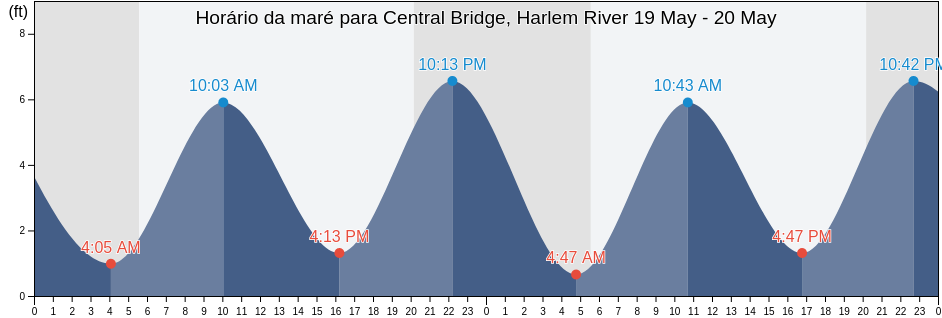Tabua de mare em Central Bridge, Harlem River, Bronx County, New York, United States