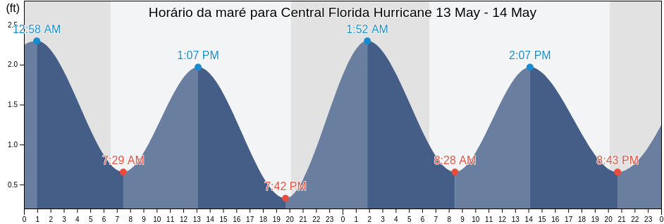 Tabua de mare em Central Florida Hurricane, Volusia County, Florida, United States