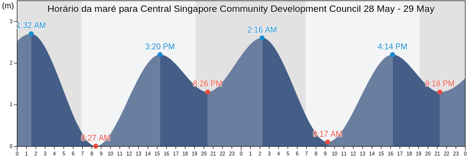 Tabua de mare em Central Singapore Community Development Council, Singapore