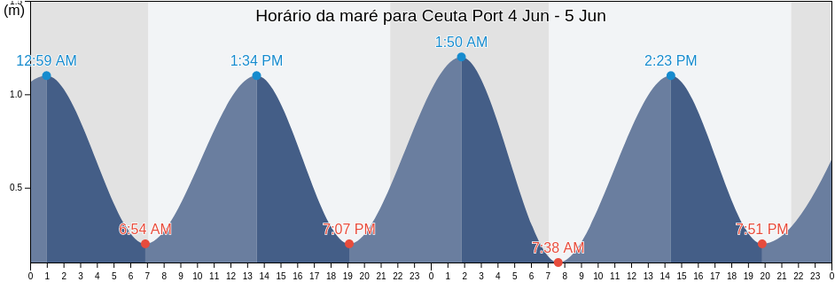 Tabua de mare em Ceuta Port, Ceuta, Ceuta, Spain