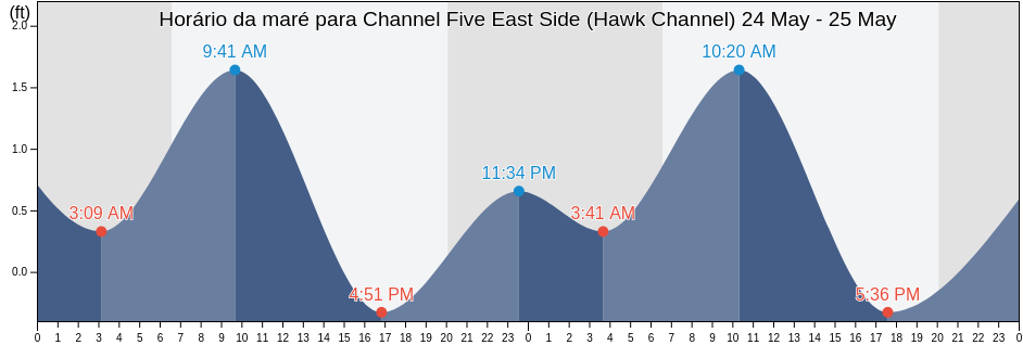 Tabua de mare em Channel Five East Side (Hawk Channel), Miami-Dade County, Florida, United States