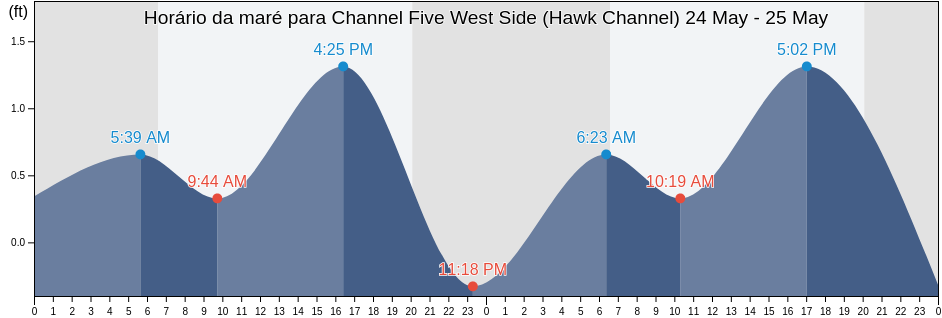 Tabua de mare em Channel Five West Side (Hawk Channel), Miami-Dade County, Florida, United States