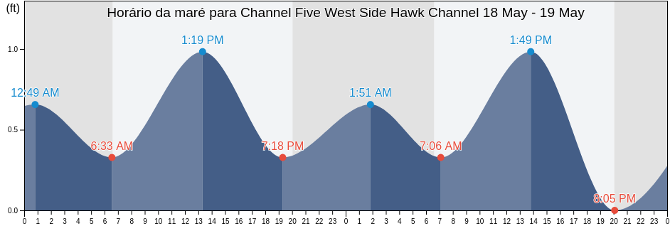 Tabua de mare em Channel Five West Side Hawk Channel, Miami-Dade County, Florida, United States