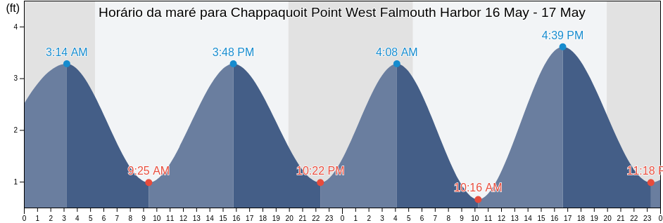 Tabua de mare em Chappaquoit Point West Falmouth Harbor, Dukes County, Massachusetts, United States