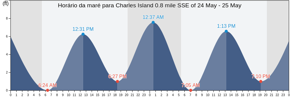 Tabua de mare em Charles Island 0.8 mile SSE of, New Haven County, Connecticut, United States