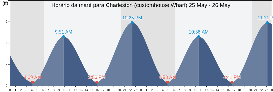 Tabua de mare em Charleston (customhouse Wharf), Charleston County, South Carolina, United States