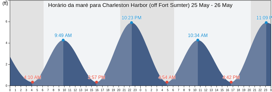 Tabua de mare em Charleston Harbor (off Fort Sumter), Charleston County, South Carolina, United States